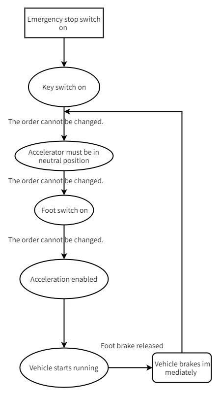 Reach truck operation