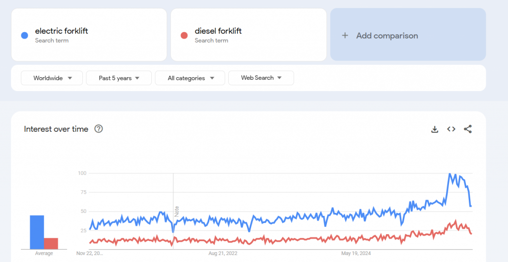 electric forklift trend