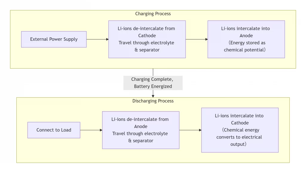 Working Principle of Forklift Lithium Batteries