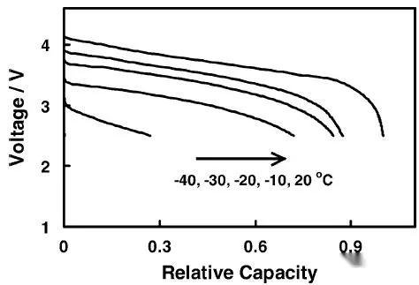 Reach-truck-lithium-battery-capacity-degradation